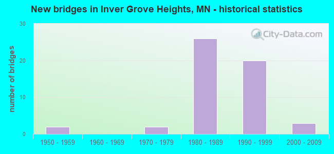 New bridges in Inver Grove Heights, MN - historical statistics