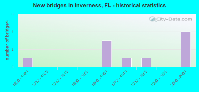 New bridges in Inverness, FL - historical statistics
