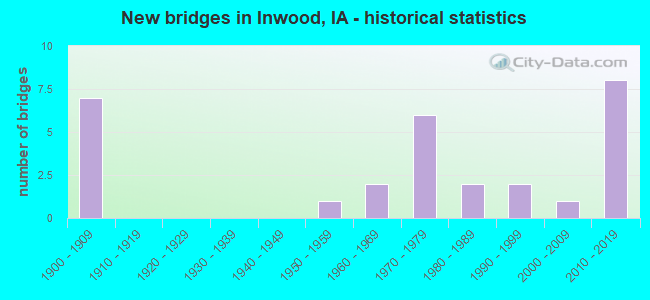 New bridges in Inwood, IA - historical statistics