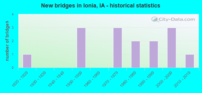 New bridges in Ionia, IA - historical statistics