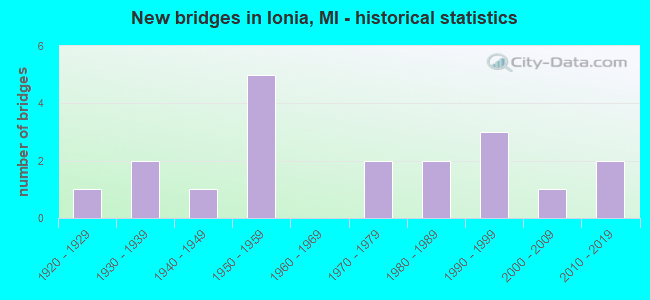 New bridges in Ionia, MI - historical statistics