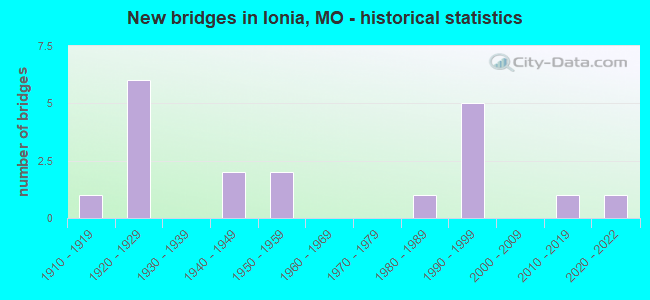 New bridges in Ionia, MO - historical statistics