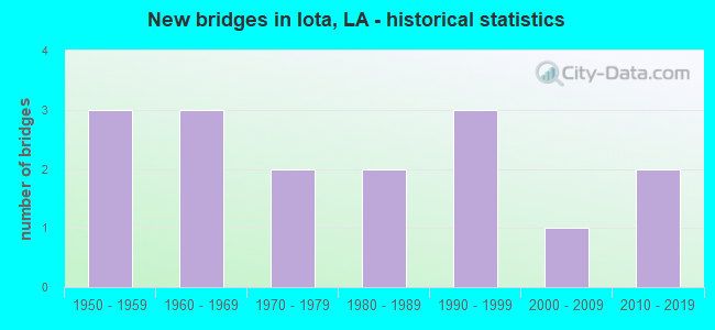 New bridges in Iota, LA - historical statistics