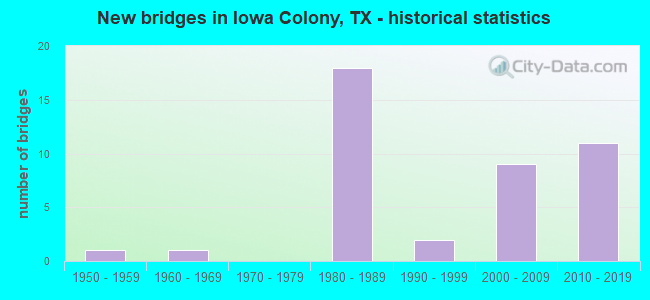 New bridges in Iowa Colony, TX - historical statistics