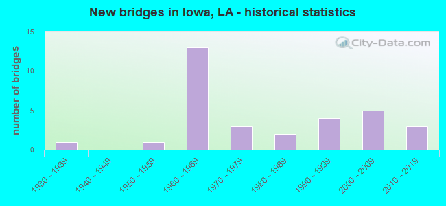 New bridges in Iowa, LA - historical statistics