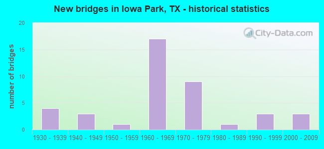 New bridges in Iowa Park, TX - historical statistics