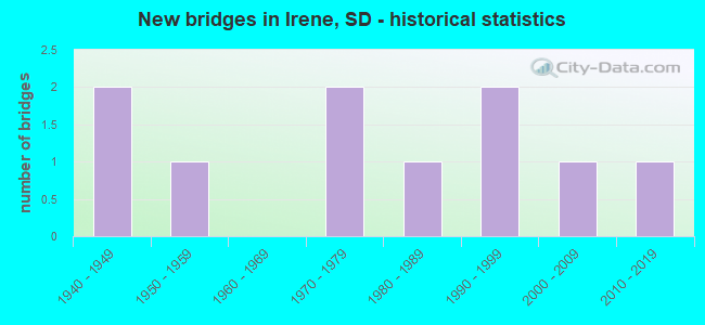 New bridges in Irene, SD - historical statistics