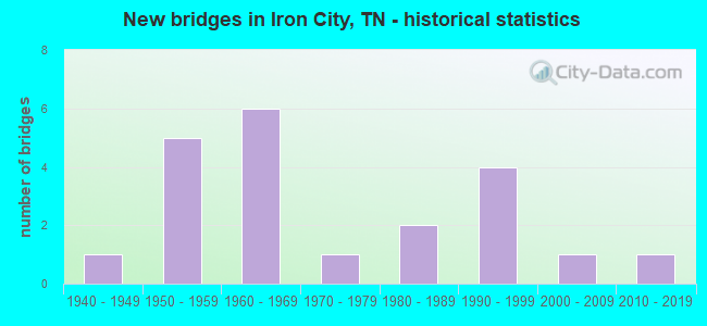 New bridges in Iron City, TN - historical statistics