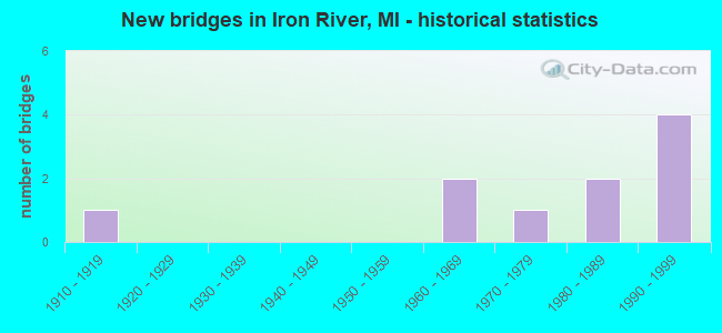 New bridges in Iron River, MI - historical statistics