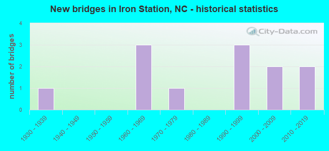 New bridges in Iron Station, NC - historical statistics
