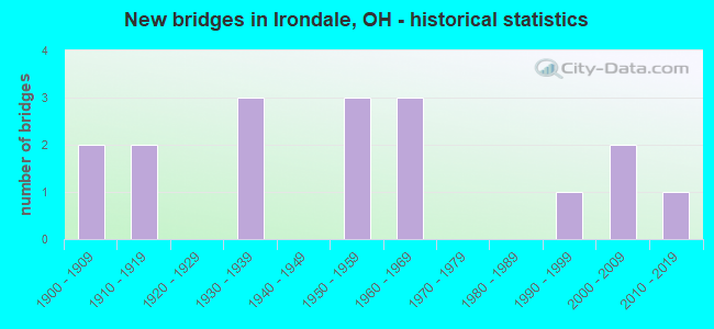 New bridges in Irondale, OH - historical statistics