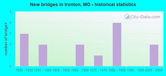 New bridges in Ironton, MO - historical statistics