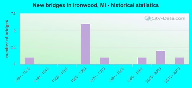 New bridges in Ironwood, MI - historical statistics