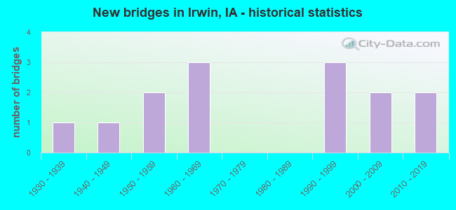 New bridges in Irwin, IA - historical statistics