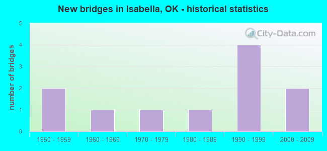 New bridges in Isabella, OK - historical statistics