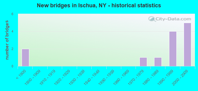 New bridges in Ischua, NY - historical statistics