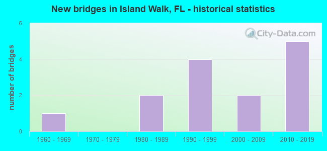 New bridges in Island Walk, FL - historical statistics