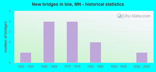 New bridges in Isle, MN - historical statistics