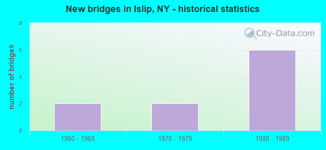 New bridges in Islip, NY - historical statistics