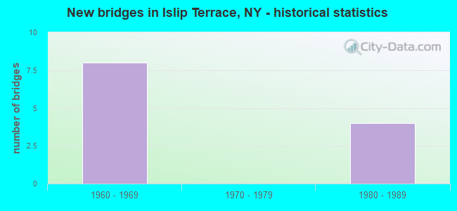 New bridges in Islip Terrace, NY - historical statistics