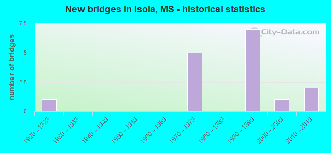 New bridges in Isola, MS - historical statistics