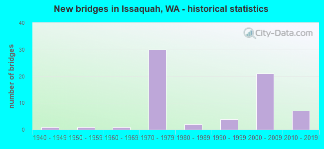 New bridges in Issaquah, WA - historical statistics
