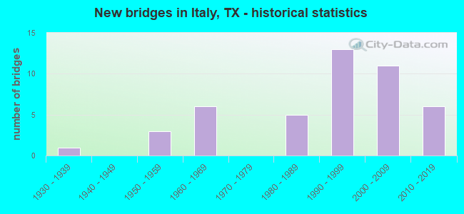 New bridges in Italy, TX - historical statistics