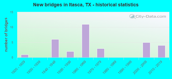 New bridges in Itasca, TX - historical statistics