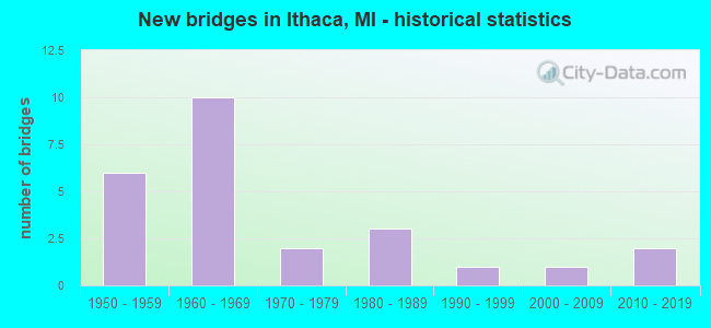 New bridges in Ithaca, MI - historical statistics