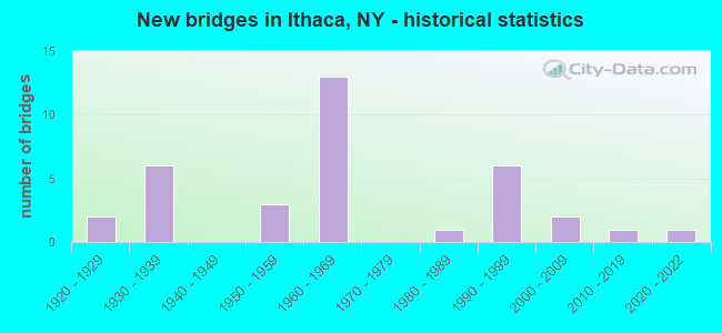 New bridges in Ithaca, NY - historical statistics