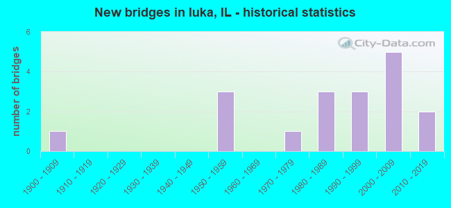 New bridges in Iuka, IL - historical statistics