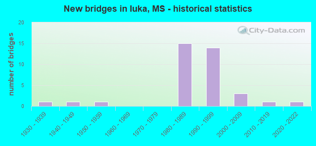 New bridges in Iuka, MS - historical statistics