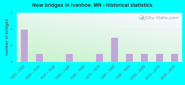 New bridges in Ivanhoe, MN - historical statistics