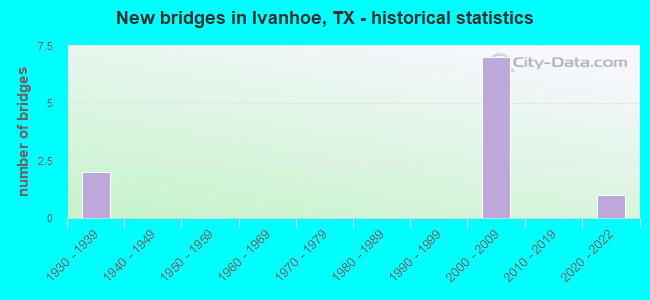 New bridges in Ivanhoe, TX - historical statistics