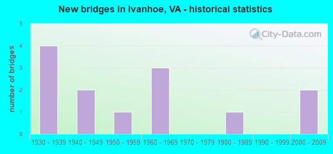 New bridges in Ivanhoe, VA - historical statistics