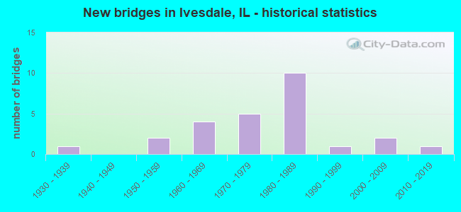 New bridges in Ivesdale, IL - historical statistics
