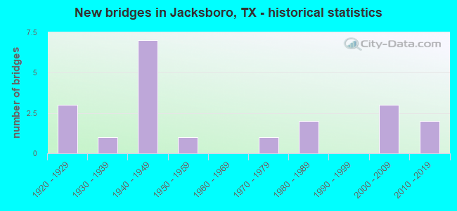 New bridges in Jacksboro, TX - historical statistics