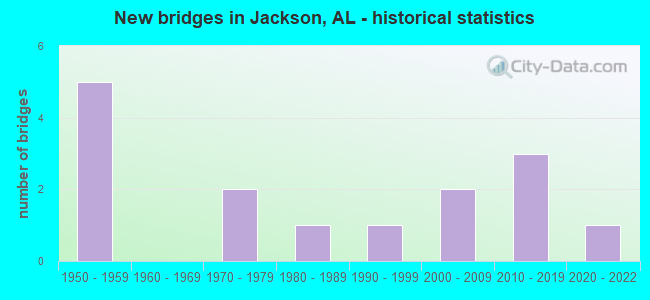 New bridges in Jackson, AL - historical statistics