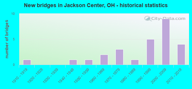 New bridges in Jackson Center, OH - historical statistics