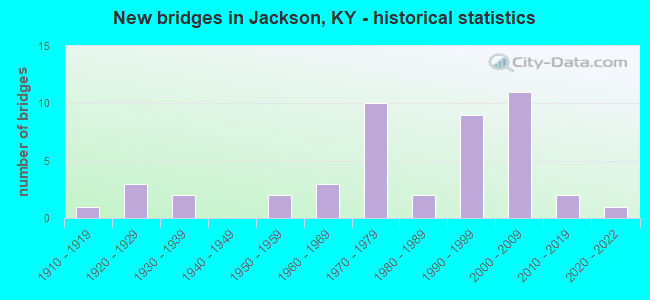 New bridges in Jackson, KY - historical statistics