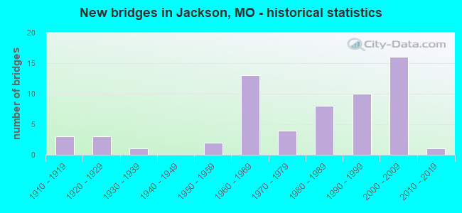 New bridges in Jackson, MO - historical statistics