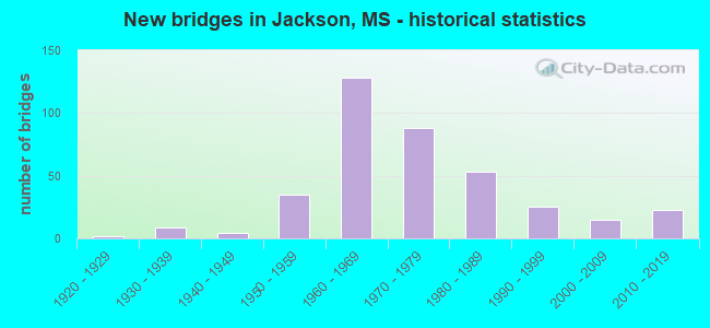New bridges in Jackson, MS - historical statistics