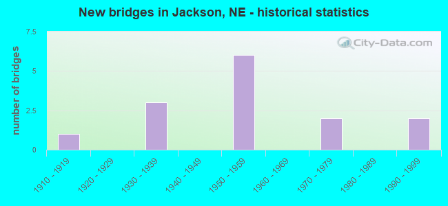 New bridges in Jackson, NE - historical statistics