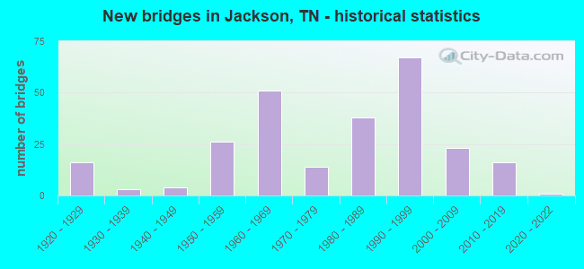 New bridges in Jackson, TN - historical statistics