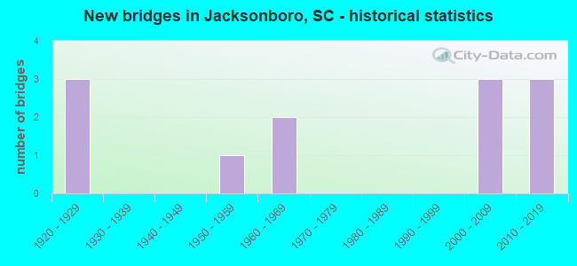 New bridges in Jacksonboro, SC - historical statistics