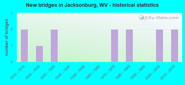 New bridges in Jacksonburg, WV - historical statistics
