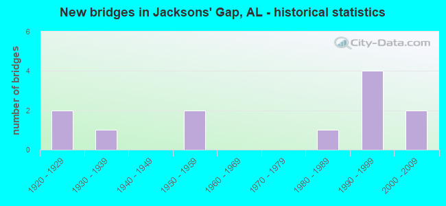 New bridges in Jacksons' Gap, AL - historical statistics