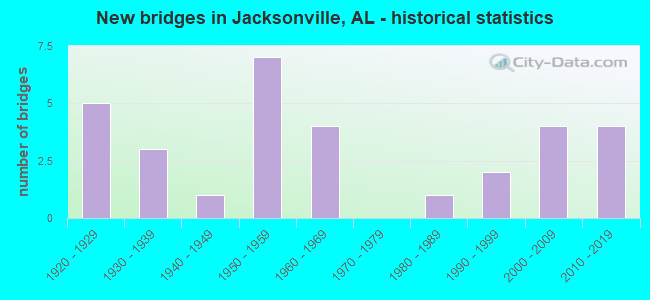 New bridges in Jacksonville, AL - historical statistics