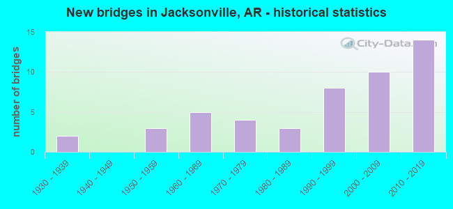 New bridges in Jacksonville, AR - historical statistics