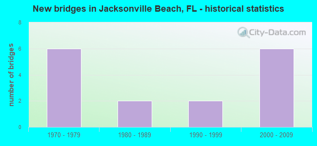 New bridges in Jacksonville Beach, FL - historical statistics